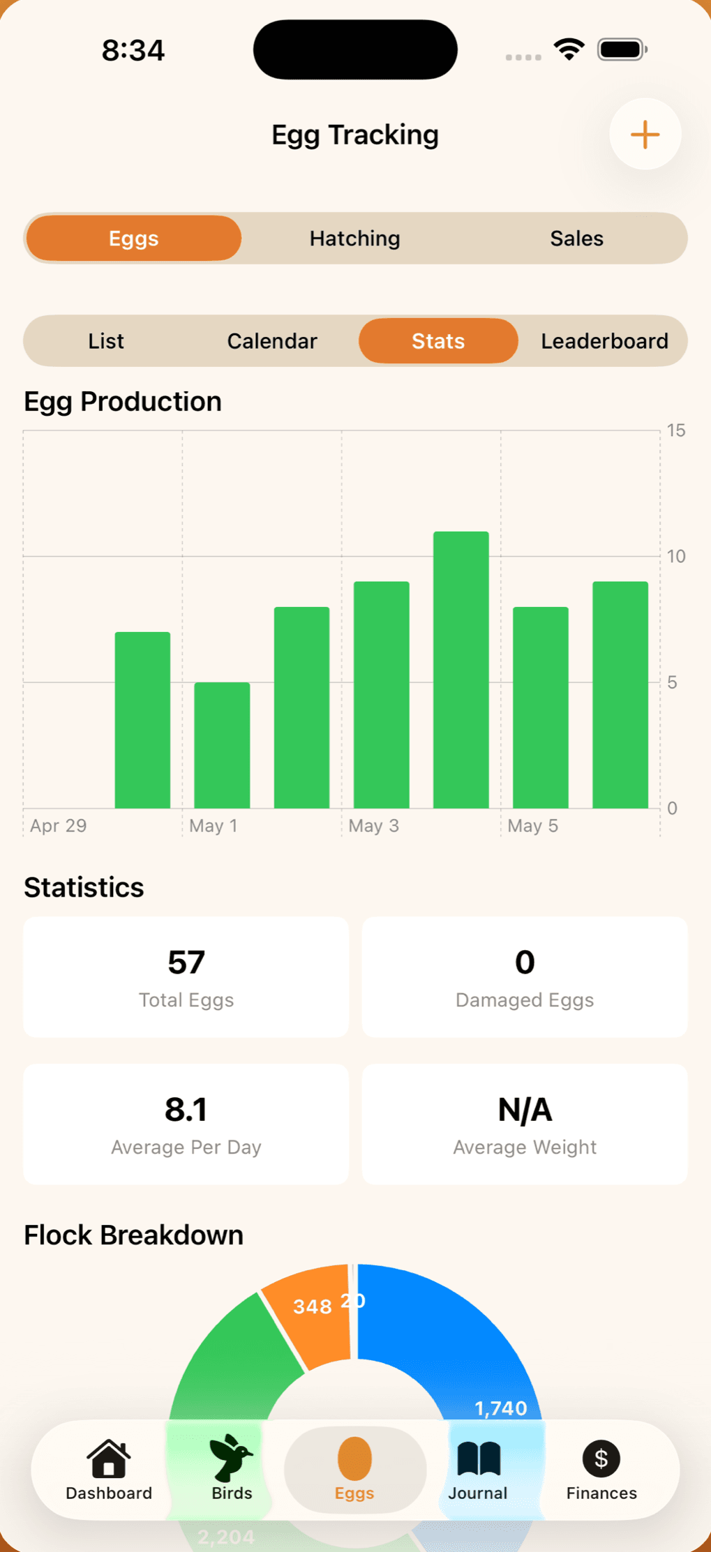 Egg tracking stats: daily production chart, 57 total eggs, 8.1 a day